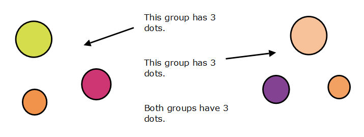 One to one correspondence - things that look different might still be the same number